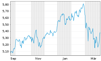 Chart MUF-Amundi EuroStoxx 50 II UE - 1 Jahr