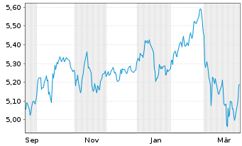 Chart MUF-Amundi CAC 40 - 1 Year
