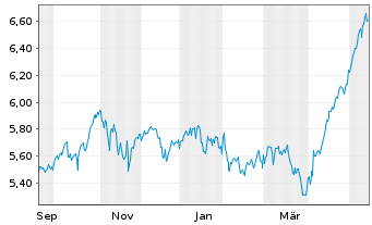 Chart Amundi PEA NASDAQ-100 - 1 Year