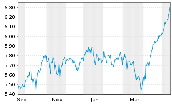 Chart AM. ETF PEA S&P 500 UCITS ETF - 1 Year