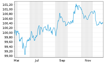 Chart Kering S.A. EO-Med.-Term Notes 2025(25/29) - 1 Jahr