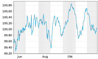 Chart RCI Banque S.A. EO-Medium-Term Nts 2025(30/30) - 1 Jahr