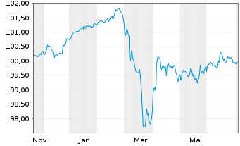 Chart Renault S.A. EO-Med.-Term Notes 2025(25/30) - 1 Year