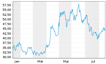 Chart Semco Technologies - 1 Jahr