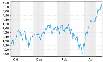 Chart Amu.MSCI Wld(2x)Leveraged ETF Act.Port.USD Acc.oN - 1 Year