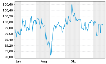 Chart BNP Paribas S.A. EO-FLR Med.-T. Nts 2025(31/36) - 1 Jahr