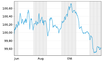 Chart Sanofi S.A. EO-Medium-Term Nts 2025(25/29) - 1 Year