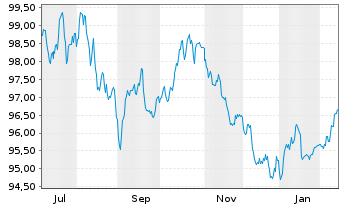 Chart RTE R&eacute;seau de Transp.d'Electr. EO-MTN. 2025(25/45) - 1 Year