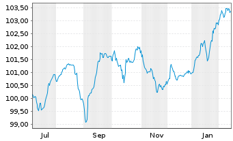 Chart Sogecap S.A. EO-FLR Notes 2025(35/Und.) - 1 Year