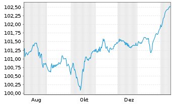 Chart OPmobility S.A. EO-Obl. 2025(25/31) - 1 Year