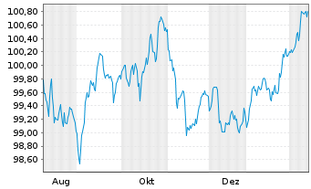 Chart Wendel SE EO-Obl. 2025(25/33) - 1 Year