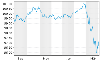 Chart ACCOR S.A. EO-Medium-Term Nts 2025(25/32) - 1 Year
