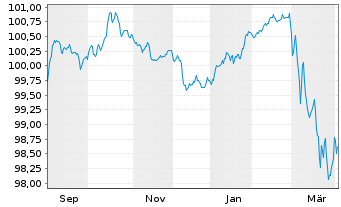 Chart BPCE S.A. EO-Preferred Med.-T.Nts 25(30) - 1 Year