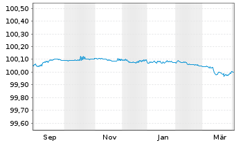 Chart Schneider Electric SE Med.-T.Nts 2025(27/27) - 1 Year
