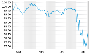 Chart Schneider Electric SE EO-Med.Term Nts. 2025(25/29) - 1 Year