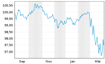 Chart Schneider Electric SE EO-Med.Term Nts. 2025(25/32) - 1 Year