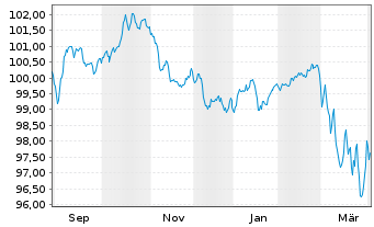Chart Schneider Electric SE EO-Med.Term Nts. 2025(25/37) - 1 Jahr