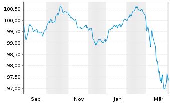 Chart Elis S.A. EO-Med.-Term Nts 2025(25/31) - 1 Year