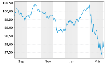 Chart Ark&eacute;a Home Loans SFH S.A. -T.Obl.Fin.Hab.2025(31) - 1 Year