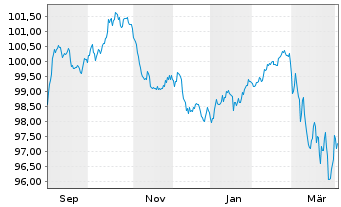 Chart Orange S.A. EO-Medium-Term Nts 2025(25/37) - 1 Year