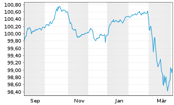 Chart Carrefour S.A. EO-Medium-Term Nts 2025(28/28) - 1 Jahr