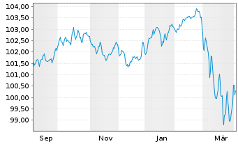 Chart SCOR SE EO-FLR Notes 2025(35/55) - 1 Year