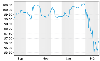 Chart Air France-KLM S.A. EO-Med.-Term Notes 2025(25/30) - 1 Year