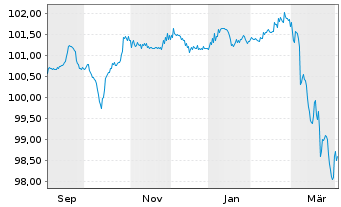 Chart Iliad S.A. EO-Obl. 2025(25/32) - 1 Year