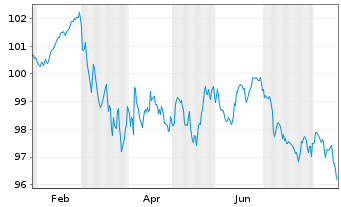 Chart Frankreich EO-OAT 2025(35) - 1 Year