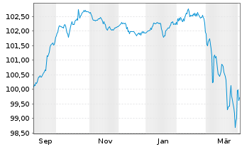 Chart Unibail-Rodamco-Westfield SE Bs 2025(25/Und.) - 1 Year