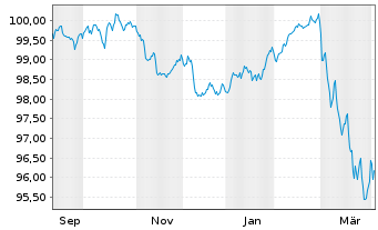 Chart Arkema S.A. EO-Medium-Term Nts 2025(25/33) - 1 Year