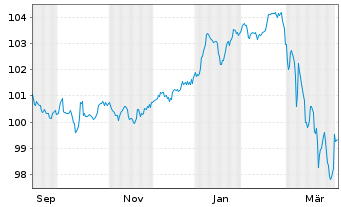 Chart Soci&eacute;t&eacute; G&eacute;n&eacute;rale S.A. Med.-T.Nts 25(32/Und.) - 1 Year