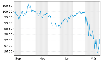 Chart BNP Paribas S.A. EO-FLR Preferred MTN 25(32/33) - 1 Year