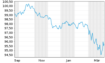 Chart Capgemini SE EO-Notes 2025(25/34) - 1 Jahr
