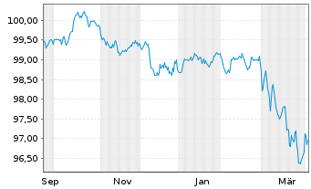 Chart Capgemini SE EO-Notes 2025(25/31) - 1 Jahr