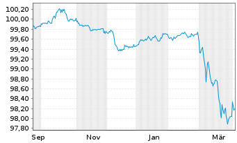 Chart Capgemini SE EO-Notes 2025(25/28) - 1 Year