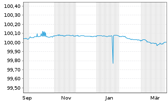 Chart Capgemini SE EO-FLR Notes 2025(27) - 1 Year