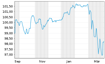 Chart Val&eacute;o S.E. EO-Medium-Term Nts 2025(25/32) - 1 Year