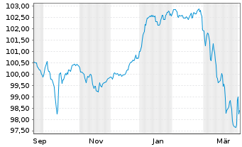 Chart RCI Banque S.A. EO-FLR Med.-T. Nts 25(31/Und.) - 1 Year