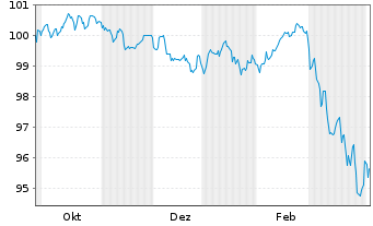 Chart Kl&eacute;pierre S.A. EO-Med.-Term Notes 2025(25/37) - 1 Year