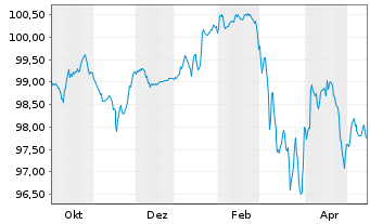 Chart Electricit&eacute; de France (E.D.F.) -T.Nts 25(25/Und.) - 1 Year