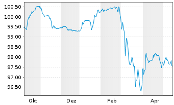 Chart Engie S.A. EO-FLR Med.-T.Nts 25(25/Und.) - 1 Year