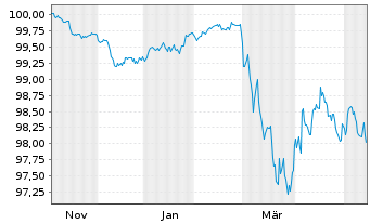 Chart Air Liquide Finance S.A. EO-Med.T.Nts 2025(25/29) - 1 Year