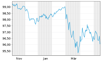 Chart Air Liquide Finance S.A. EO-Med.T.Nts 2025(25/33) - 1 Year
