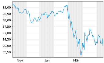Chart Pernod Ricard S.A. EO-Med.-Term Notes 2025(25/33) - 1 Year
