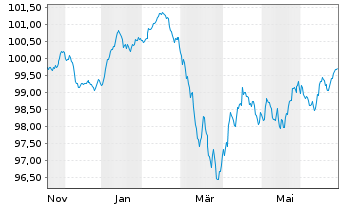Chart IMERYS S.A. EO-Med.-Term Notes 2025(25/32) - 1 Jahr