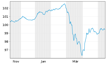 Chart New Immo Holding S.A. EO-Med.Term Nts 2025(25/30) - 1 Year
