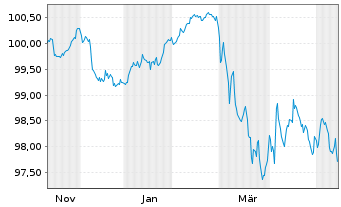 Chart Orange S.A. EO-Medium-Term Nts 2025(25/31) - 1 Year