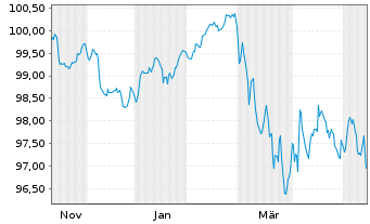 Chart Orange S.A. EO-Medium-Term Nts 2025(25/34) - 1 Year