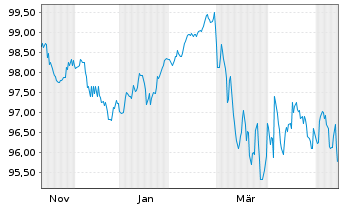 Chart Orange S.A. EO-Medium-Term Nts 2025(25/38) - 1 Year